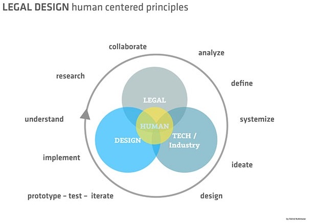Human centered principles